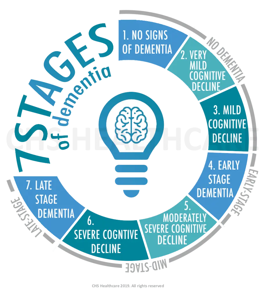 Stages of Dementia